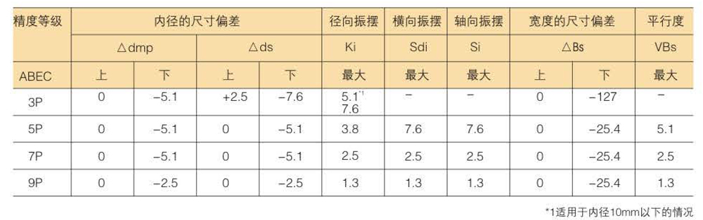 滾珠軸承的精度分類及等級數(shù)據(jù)表