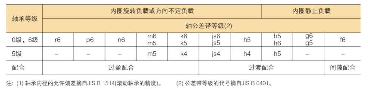 徑向軸承的內圈（ 1 ）的配合