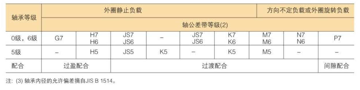 徑向軸承的內圈（3）的配合